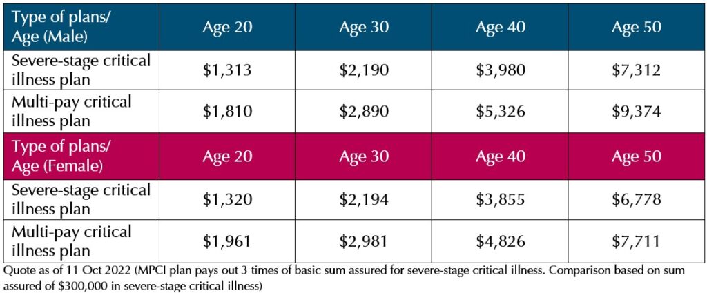 Is Critical Illness Insurance Necessary for You? - Havend