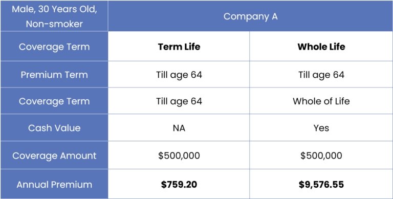 Should You Get a Term Life Plan or Whole Life Plan? - Havend