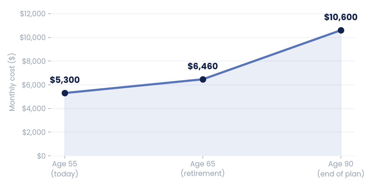 Line chart showing the monthly cost of Linda's retirement lifestyle rising from $5,300 at age 55 to $6,460 at 65 and $10,600 at 90 under 2% annual inflation