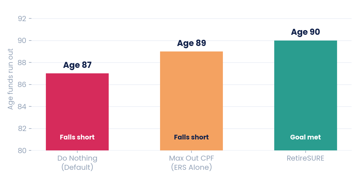Bar chart comparing the three paths for Linda: her retirement income falls short at age 87 doing nothing, at age 89 topping up to the Enhanced Retirement Sum, and meets her goal of age 90 under RetireSURE